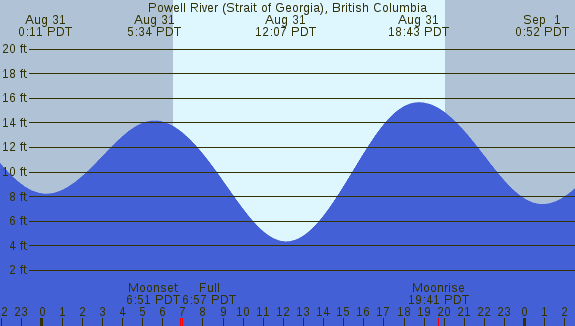 PNG Tide Plot