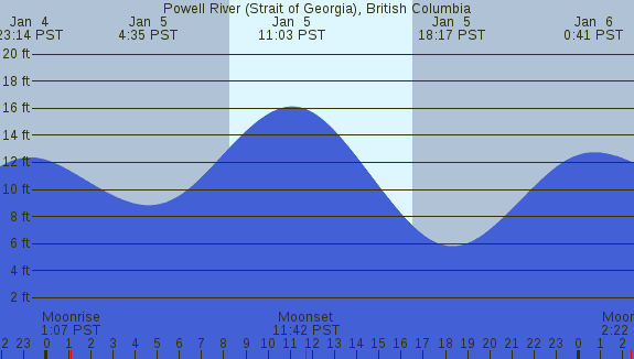 PNG Tide Plot