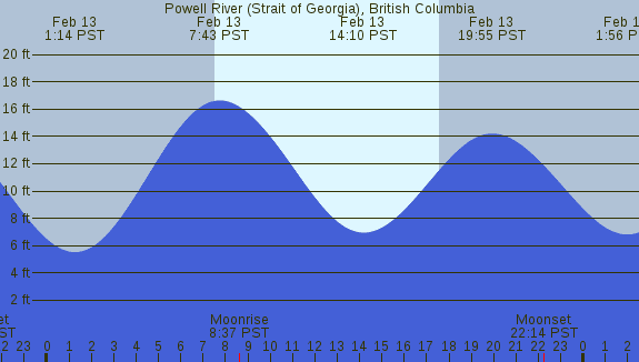 PNG Tide Plot