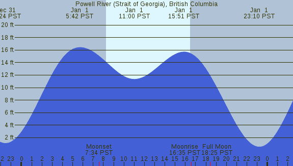 PNG Tide Plot