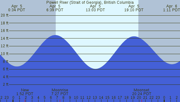 PNG Tide Plot