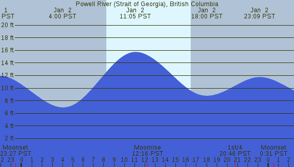 PNG Tide Plot
