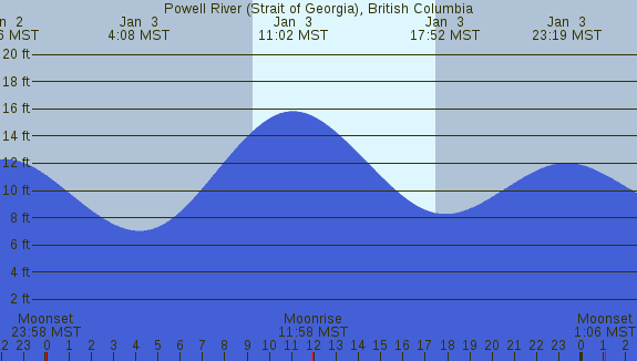 PNG Tide Plot