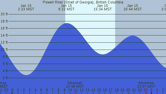 PNG Tide Plot