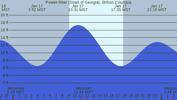 PNG Tide Plot