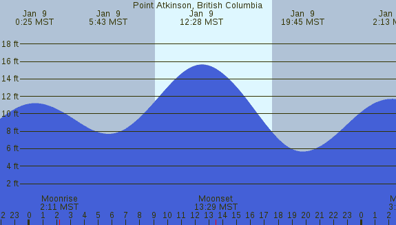 PNG Tide Plot