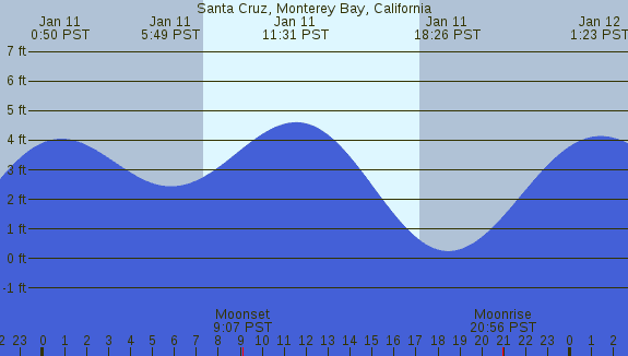 PNG Tide Plot