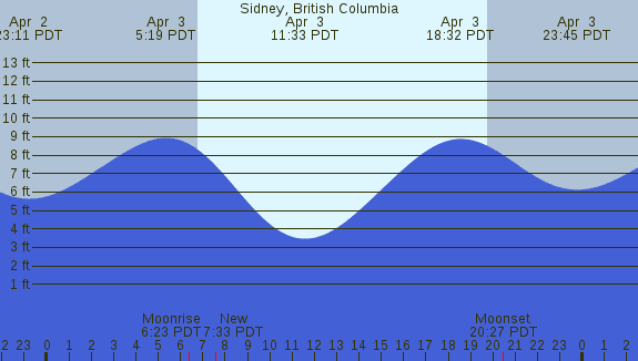 PNG Tide Plot