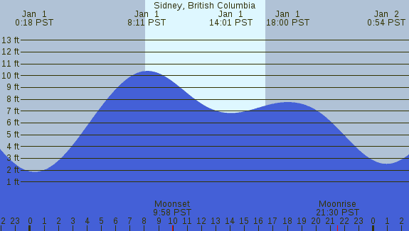 PNG Tide Plot