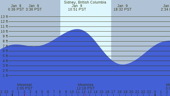 PNG Tide Plot