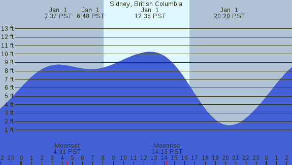 PNG Tide Plot
