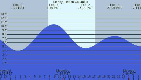 PNG Tide Plot