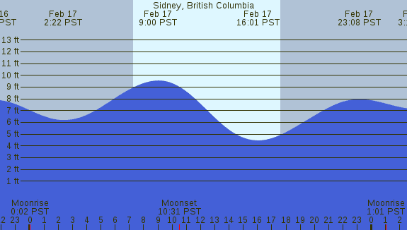PNG Tide Plot