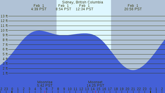 PNG Tide Plot