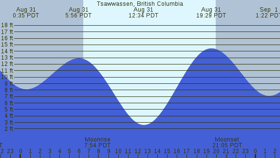 PNG Tide Plot