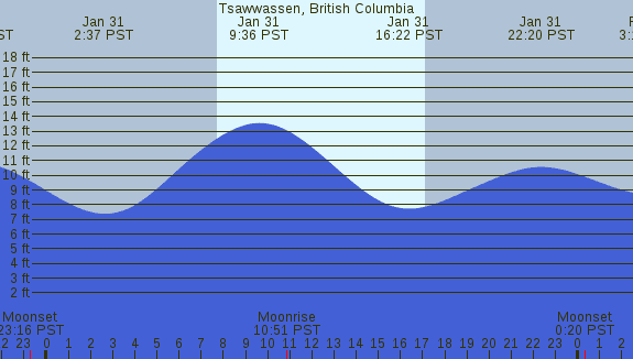 PNG Tide Plot