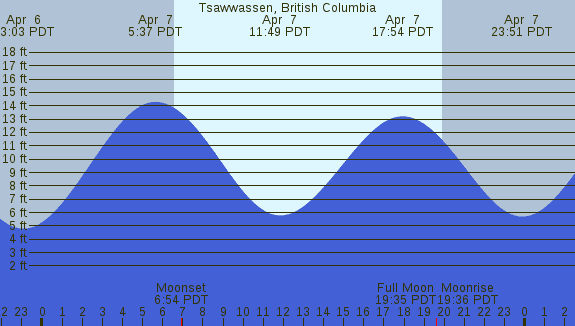 PNG Tide Plot