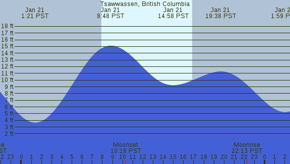 PNG Tide Plot