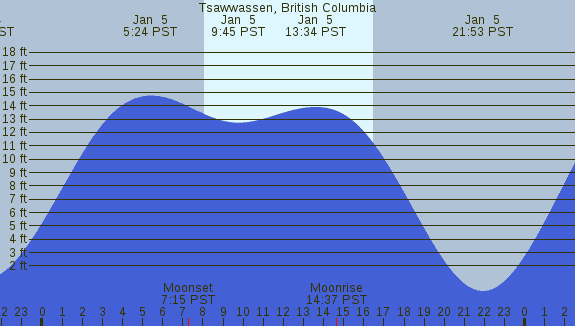 PNG Tide Plot