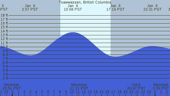 PNG Tide Plot
