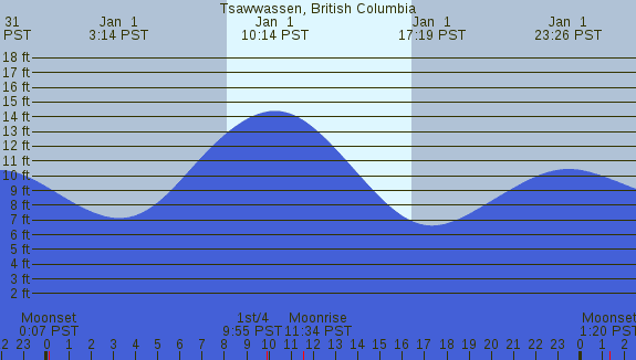 PNG Tide Plot
