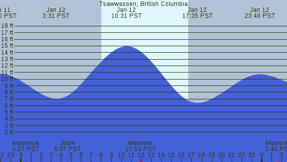 PNG Tide Plot