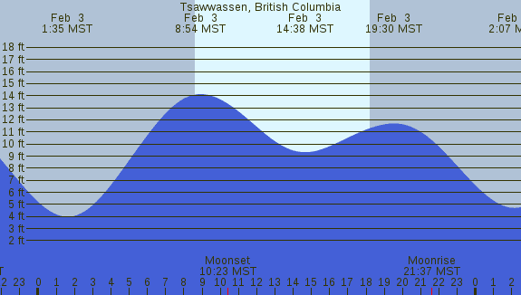PNG Tide Plot