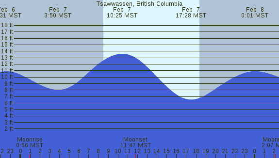 PNG Tide Plot