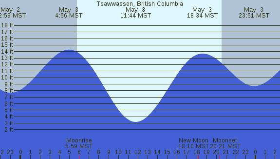 PNG Tide Plot