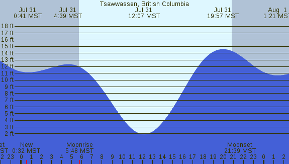PNG Tide Plot