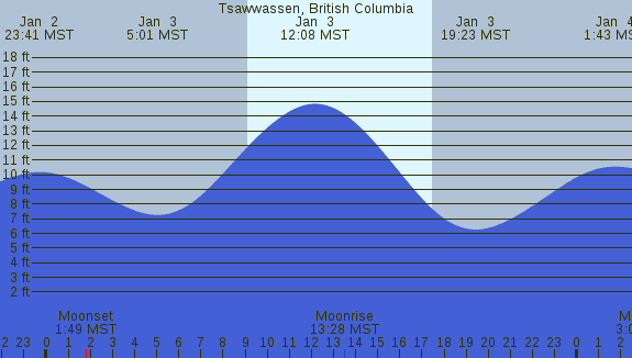 PNG Tide Plot