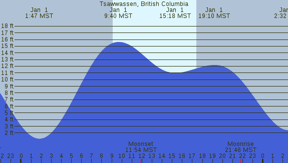 PNG Tide Plot