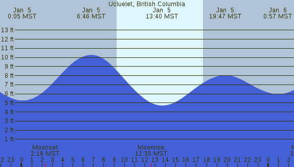 PNG Tide Plot