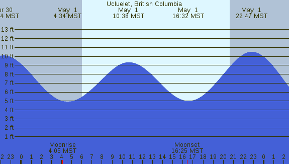 PNG Tide Plot