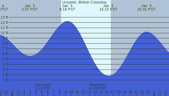PNG Tide Plot