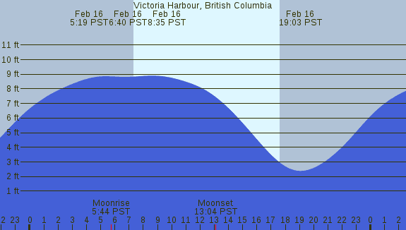 PNG Tide Plot